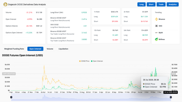 Прогноз цены Dogecoin (DOGE) на 21 июля 2025 года: DOGE поднялся выше $0,25 на фоне формирования бычьего тренда