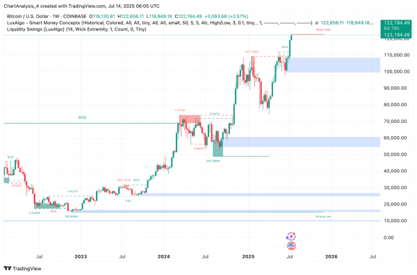 Прогноз цены биткоина: BTC достиг $122 тыс. на фоне притока средств в ETF и геополитического риска