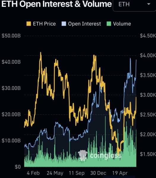 Цена Ethereum достигла 22-недельного максимума: прорыв к $4000 неизбежен на фоне масштабной ликвидации коротких позиций
