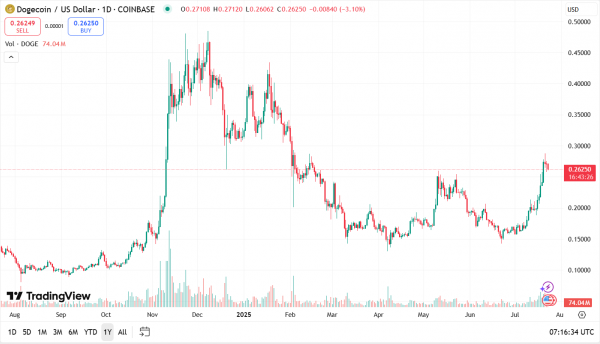 Аналитик выбирает «лучшую краткосрочную торговлю» в дебатах DOGE и BONK