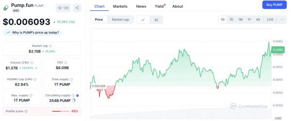 Токен PUMP теперь на Breakout Watch после объявления о крупном выкупе