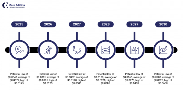 Прогноз цен Pump.fun (PUMP) на 2025, 2026, 2027–2030 годы
