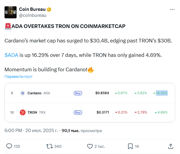 
                    С недельным ростом 22% Cardano вернула себе место в топ-10 криптовалют                