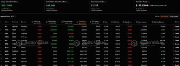 Спотовые биткоин-ETF зафиксировали наибольший с 22 мая приток капитала