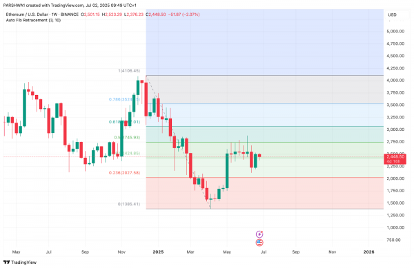 Прогноз цены Ethereum (ETH) на 3 июля