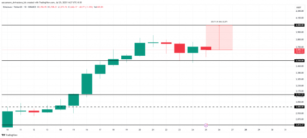 Ралли Ethereum остановилось, но индикаторы обещают рост