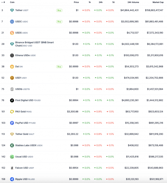 Стейблкоин RLUSD от Ripple достиг $500 млн капитализации за семь месяцев