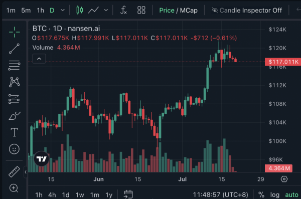 Доминирование биткоина в социальных чатах на уровне 43% предполагает наличие «ключевой точки входа»