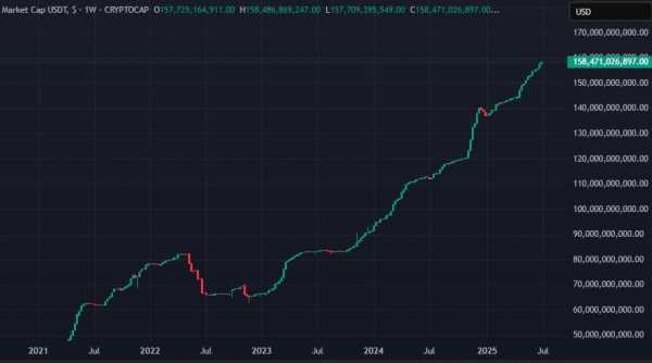 Tether выпустила 1 млрд USDT в сети Ethereum