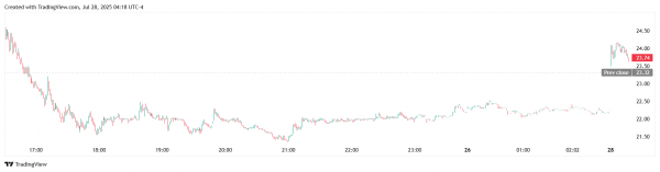 Ethereum-портфель SharpLink Gaming превысил 438 000 ETH