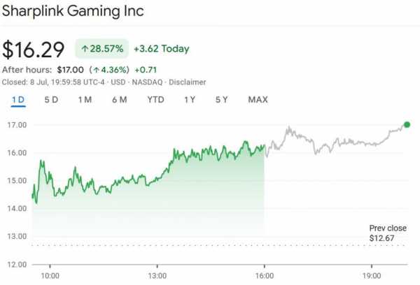 Акции SharpLink Gaming выросли на 28% благодаря запасам Ethereum на $533 млн