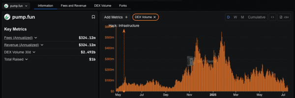 Pump.fun отправляет 13,75 млрд токенов PUMP в Wintermute, цена падает на 22%