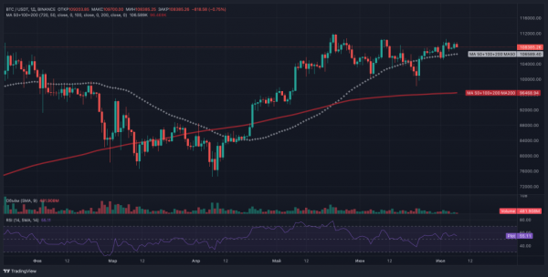 Отчет QCP Capital: крупные игроки рассчитывают на рост биткоина до $130 000 в III квартале