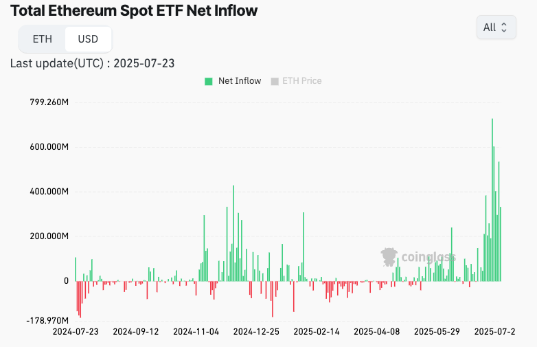 Американские Ethereum ETF отметили годовщину с рекордным притоком