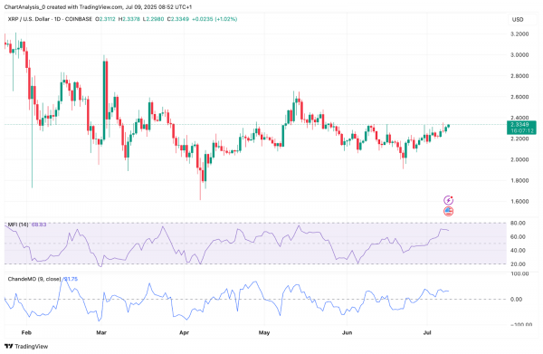 Прогноз цены XRP (XRP) на 10 июля 2025 г.