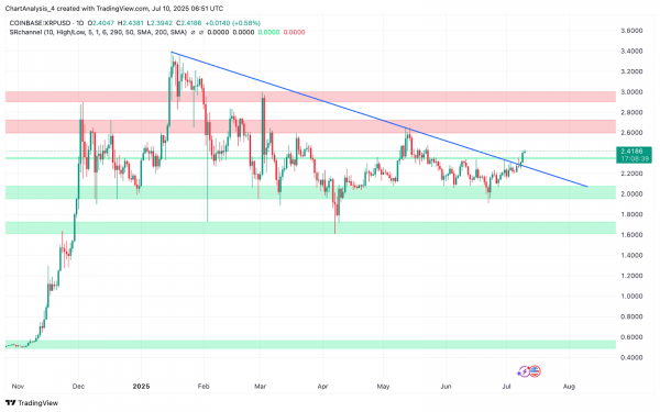 Прогноз цены XRP (XRP) на 11 июля
