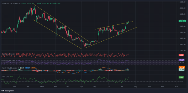 Доминирование Ethereum растёт, поскольку киты совершают скупку на 800 миллионов долларов