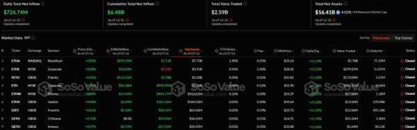 Спотовые Ethereum-ETF зафиксировали крупнейший в истории приток капитала