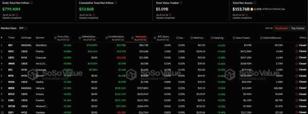 Спотовые Ethereum-ETF зафиксировали крупнейший в истории приток капитала