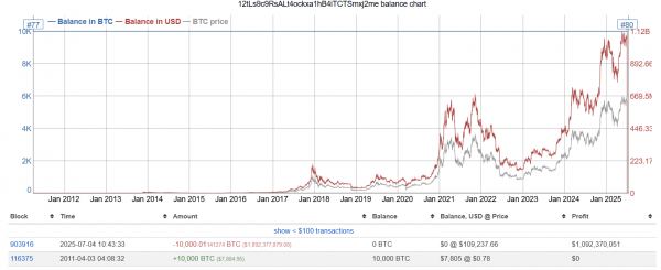 Как перевод 20 000 биткоинов повлияет на цену BTC