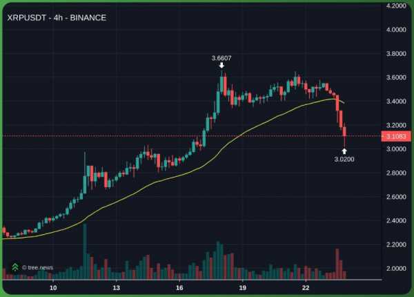 
                    Сооснователя Ripple Криса Ларсена поймали на дампе курса XRP                