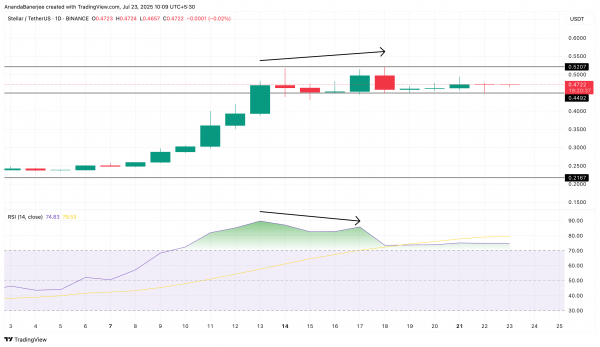 Цена Stellar (XLM) может упасть на 40%