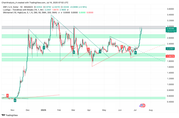 Прогноз цены XRP (XRP) на 15 июля