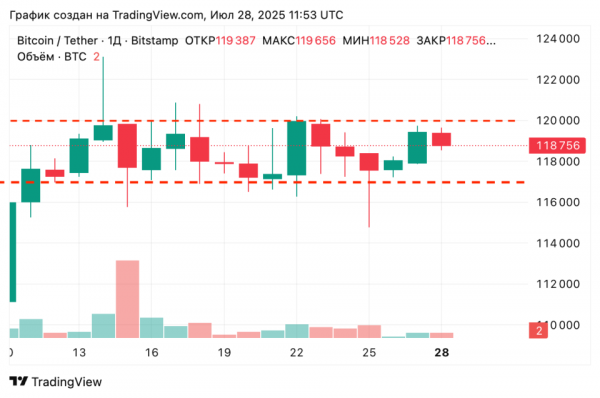 Мал Зейн из CoinEx: Биткоин теряет позиции резервного актива