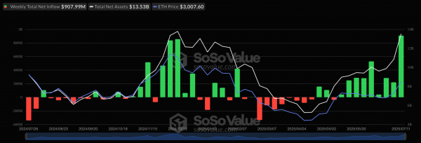Спотовые Ethereum-ETF зафиксировали рекордный недельный приток капитала — почти $908 млн