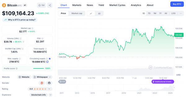 Биткоин вернулся к уровню выше $109 000 на фоне переноса тарифов Трампом