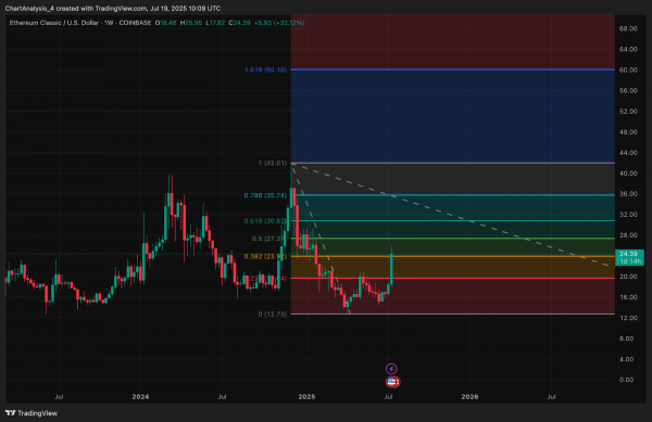 Прогноз цены Ethereum Classic (ETC) на 20 июля 2025 года: ETC прорывается к $25 после бычьего тренда Cup and Handle