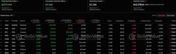 В спотовые биткоин- и Ethereum-ETF поступило более $556 млн