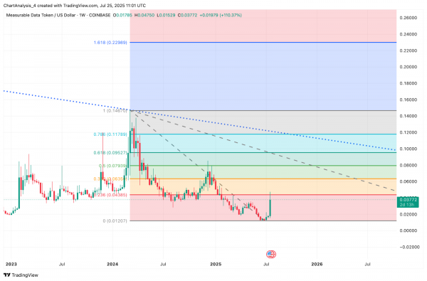 Прогноз цены Measurable Data Token (MDT) на 2025–2030 годы