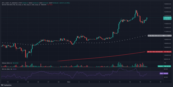 QCP Capital ожидает откат биткоина к $110 000 в случае усиления доллара