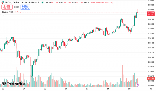 Tron Inc. привлечет $1 млрд для инвестиций в TRX
