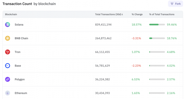 Solana и BNB Chain и Tron лидируют по объему транзакций