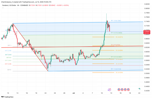 Прогноз цены Cardano (ADA) на 13 июля 2025 года: ADA отступает от $0,74, поскольку быки защищают поддержку $0,68