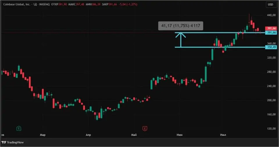 Биткоин-фактор: как новый максимум BTC отразился на акциях криптокомпаний - Bits Media