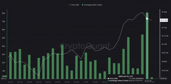 На биржи поступило более $9,4 млрд биткоинов (BTC)