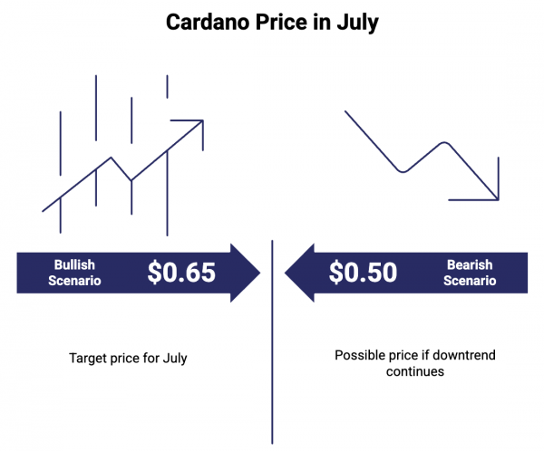Прогноз цены Cardano (ADA) на июль 2025 г.