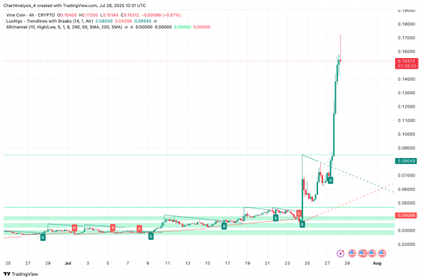 Прогноз цены Vine Coin (VINE) на 29 июля 2025 года: VINE резко поднялся выше $0,15, но восходящий клин сигнализирует об осторожности