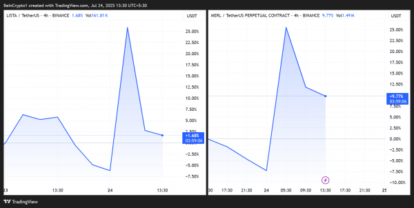 Ошибка с листингом PUMP на Binance обошлась в $6 млн