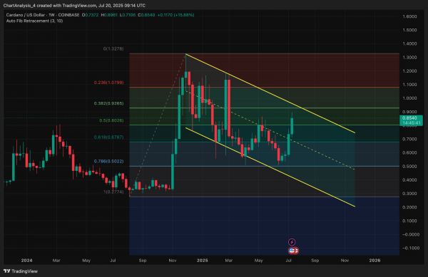 Прогноз цены Cardano (ADA) на 21 июля 2025 года: ADA восстанавливается до $0,85, поскольку быки сталкиваются с ключевым сопротивлением