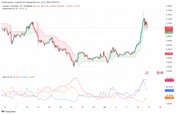 Прогноз цены Cardano (ADA) на 13 июля 2025 года: ADA отступает от $0,74, поскольку быки защищают поддержку $0,68