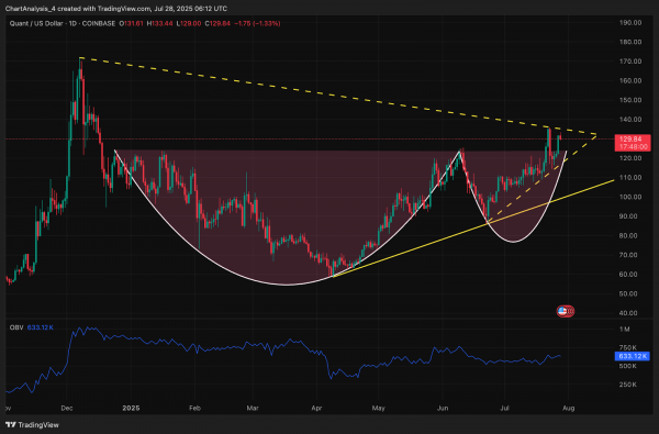Прогноз цены Quant (QNT) на 29 июля 2025 года: QNT отклоняет 134 доллара, поскольку ралли останавливается вблизи ключевого уровня Фибоначчи
