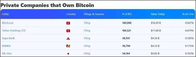 Лидеры криптоиндустрии: у кого больше биткоинов в 2025 году