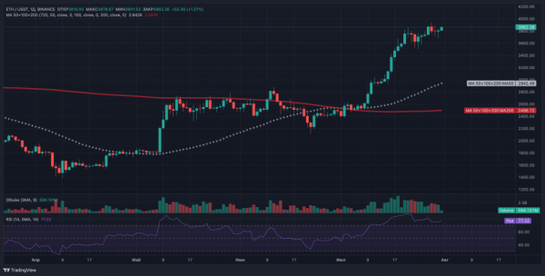Ethereum похож на технологическую акцию 90-х: актив взлетел на 56% в июле