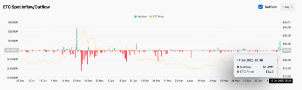 Прогноз цены Ethereum Classic (ETC) на 20 июля 2025 года: ETC прорывается к $25 после бычьего тренда Cup and Handle