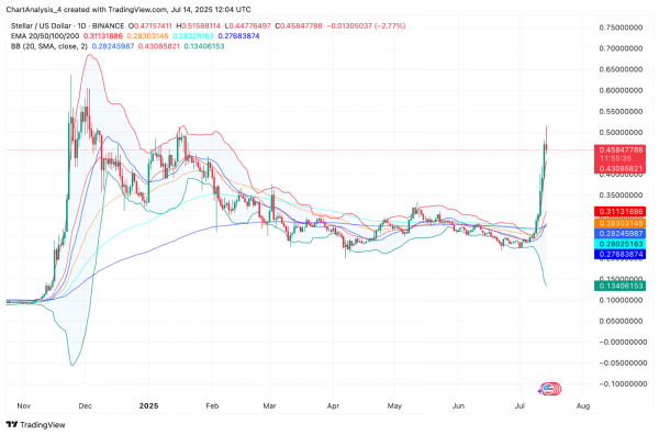 Прогноз цен Stellar (XLM) на 2025, 2026, 2027, 2028-2030 годы