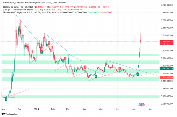 Прогноз цен Stellar (XLM) на 2025, 2026, 2027, 2028-2030 годы